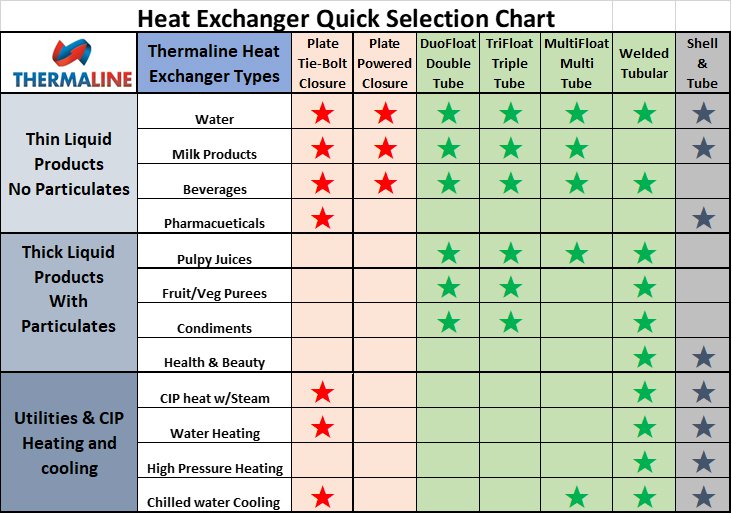 image of a heat exchanger selection guideline chart